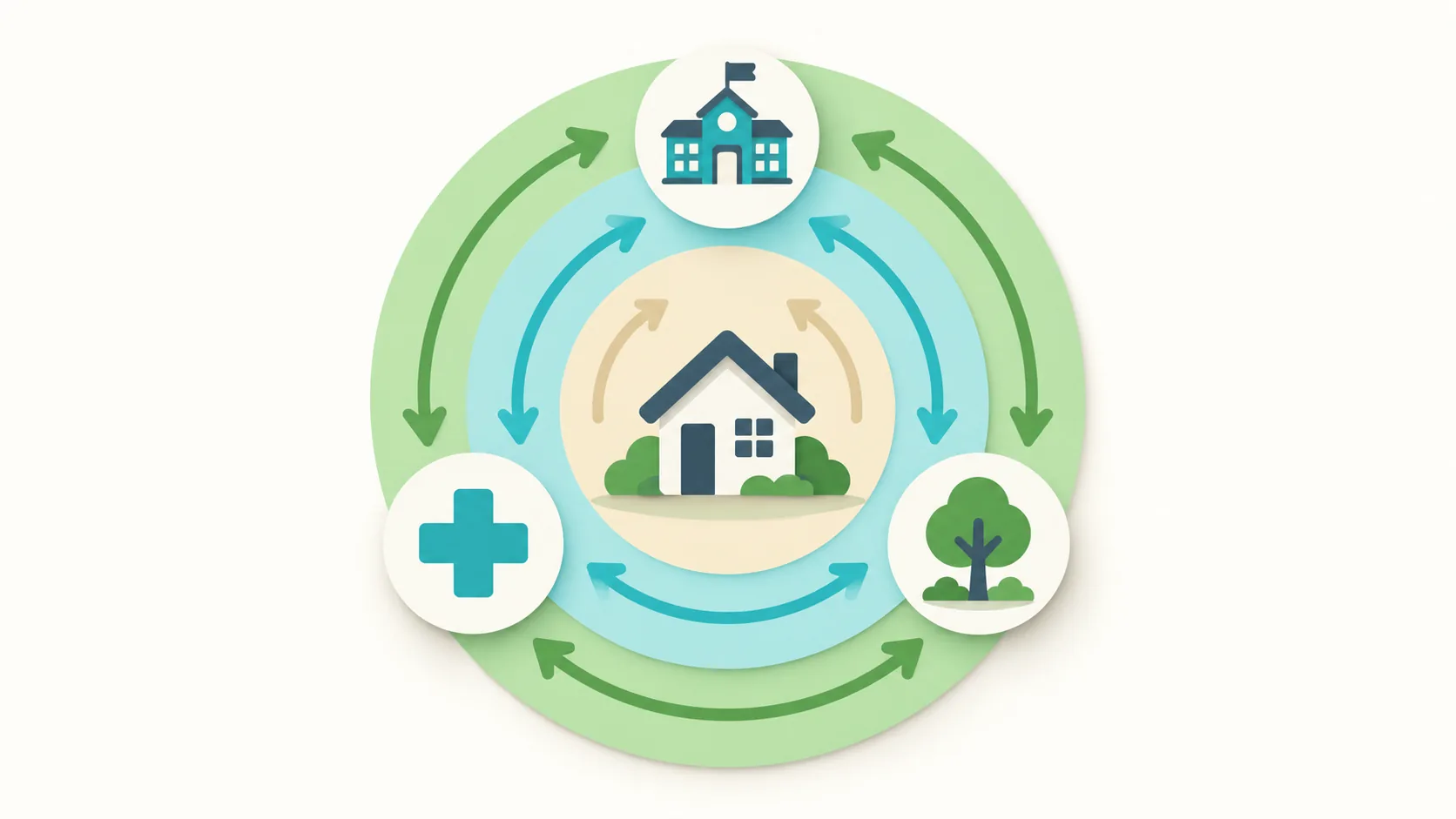 Diagram of a home icon at the centre of three rings, with simple icons for a school, a hospital cross and a tree placed at different distances